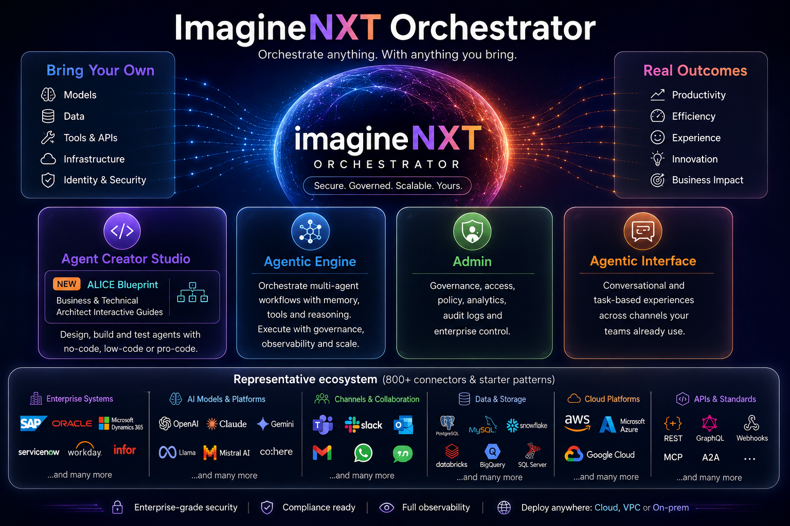 Channels into ImagineNXT in your VPC: your agents and workflows connecting to SAP, ServiceNow, and your wider systems landscape